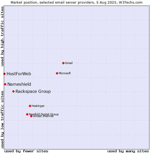 Market position of Rackspace Group vs. Nameshield vs. HostForWeb