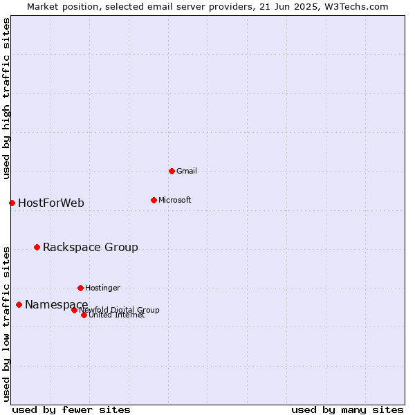 Market position of Rackspace Group vs. Namespace vs. HostForWeb