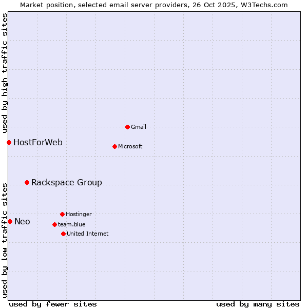 Market position of Rackspace Group vs. Neo vs. HostForWeb