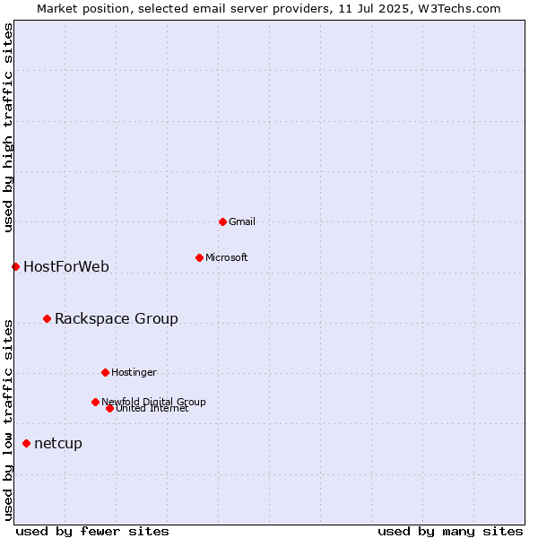 Market position of Rackspace Group vs. netcup vs. HostForWeb