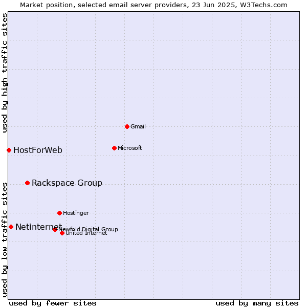 Market position of Rackspace Group vs. Netinternet vs. HostForWeb
