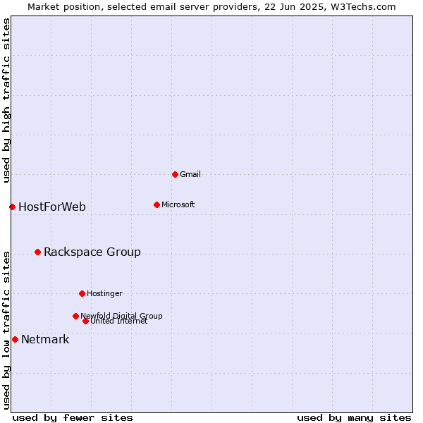 Market position of Rackspace Group vs. Netmark vs. HostForWeb