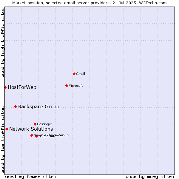 Market position of Rackspace Group vs. Network Solutions vs. HostForWeb
