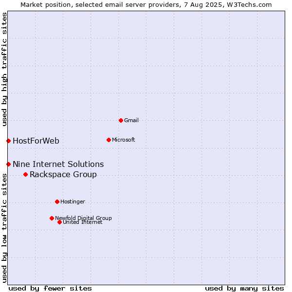 Market position of Rackspace Group vs. HostForWeb vs. Nine Internet Solutions