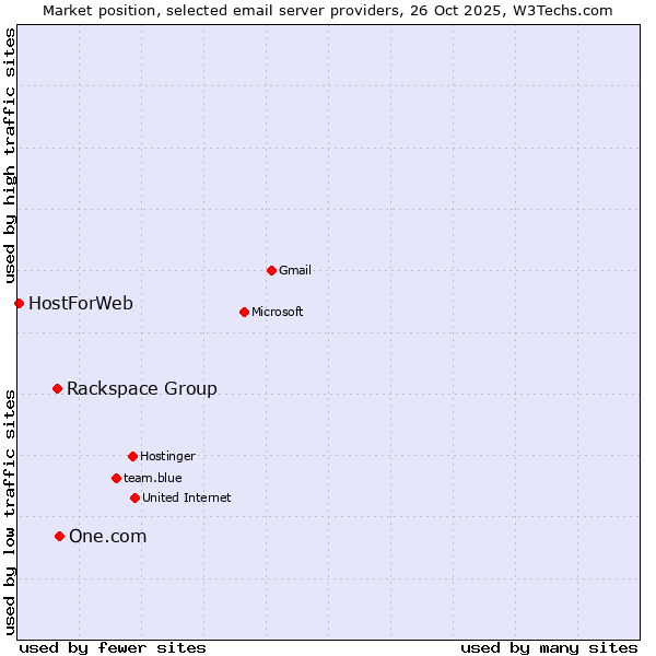 Market position of One.com vs. Rackspace Group vs. HostForWeb