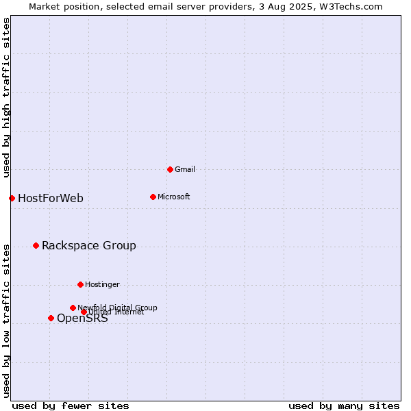 Market position of OpenSRS vs. Rackspace Group vs. HostForWeb
