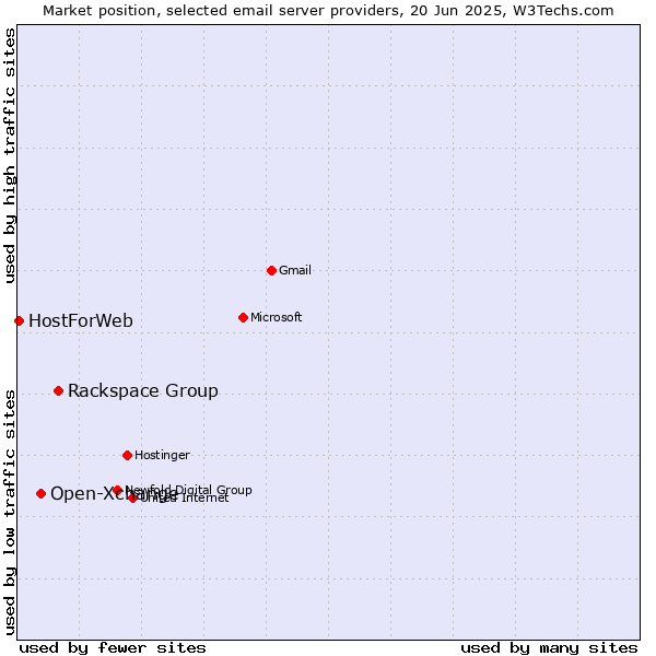 Market position of Rackspace Group vs. Open-Xchange vs. HostForWeb