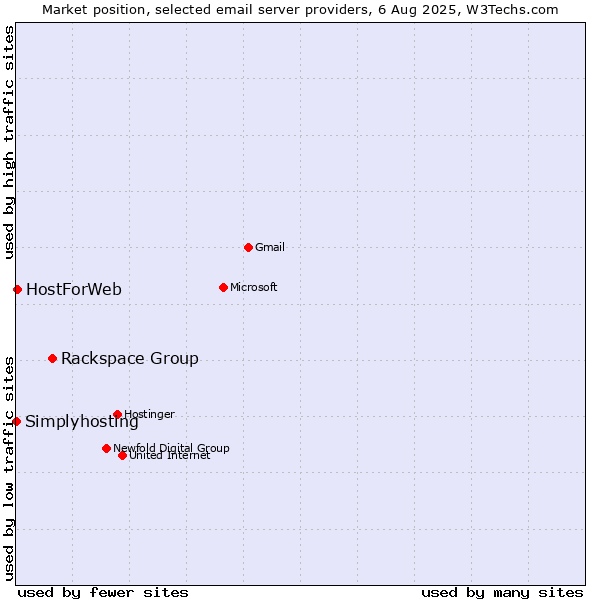 Market position of Rackspace Group vs. HostForWeb vs. Simplyhosting
