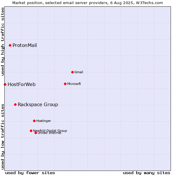 Market position of Rackspace Group vs. ProtonMail vs. HostForWeb