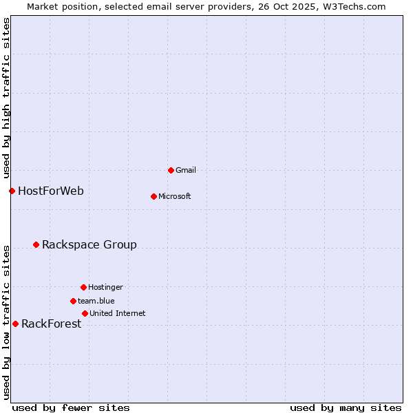 Market position of Rackspace Group vs. RackForest vs. HostForWeb