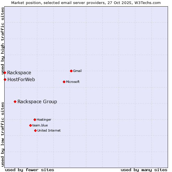 Market position of Rackspace Group vs. HostForWeb vs. Rackspace