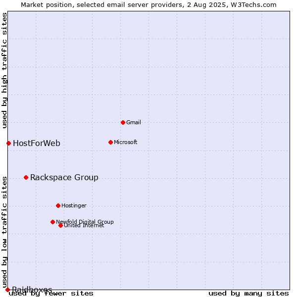 Market position of Rackspace Group vs. HostForWeb vs. Raidboxes