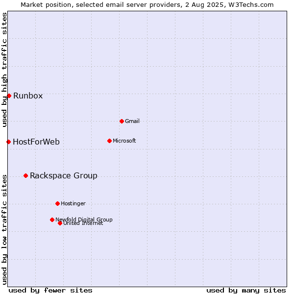 Market position of Rackspace Group vs. Runbox vs. HostForWeb