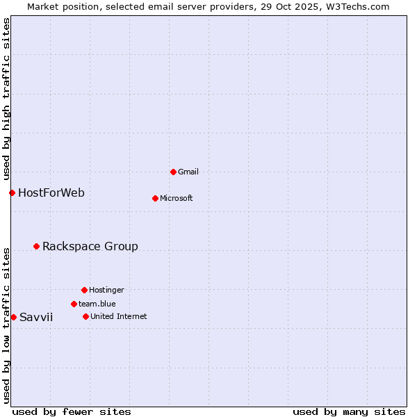 Market position of Rackspace Group vs. Savvii vs. HostForWeb