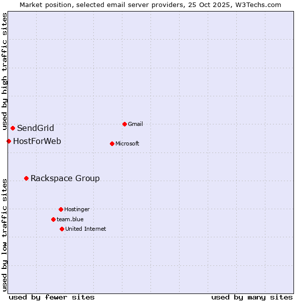 Market position of Rackspace Group vs. SendGrid vs. HostForWeb
