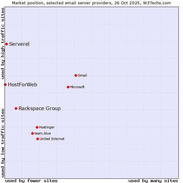 Market position of Rackspace Group vs. Serverel vs. HostForWeb
