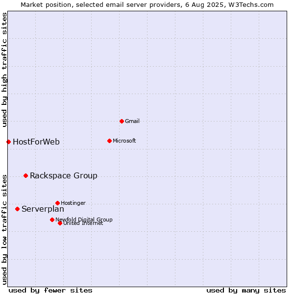 Market position of Rackspace Group vs. Serverplan vs. HostForWeb