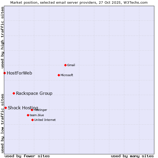 Market position of Rackspace Group vs. Shock Hosting vs. HostForWeb
