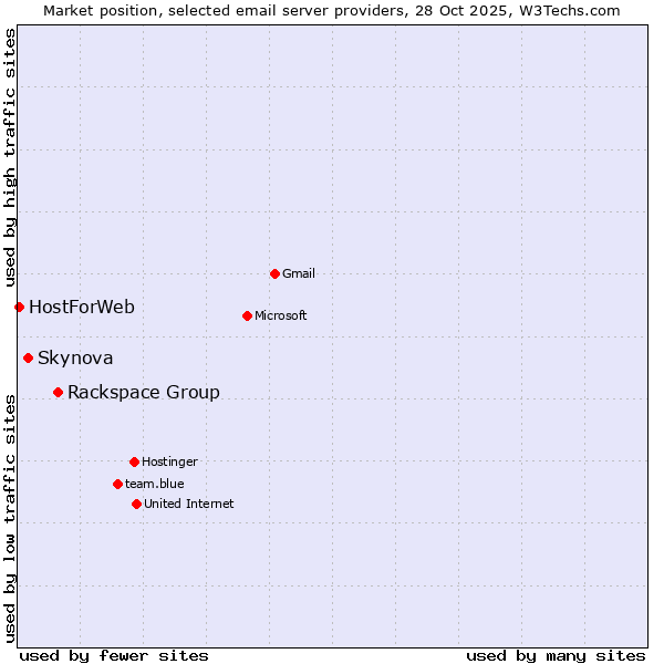 Market position of Rackspace Group vs. Skynova vs. HostForWeb