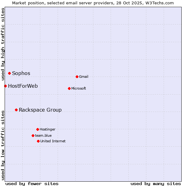 Market position of Rackspace Group vs. Sophos vs. HostForWeb