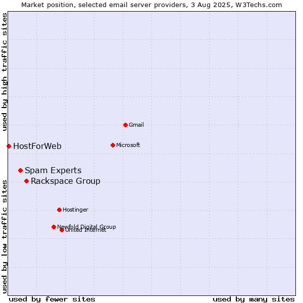 Market position of Rackspace Group vs. Spam Experts vs. HostForWeb
