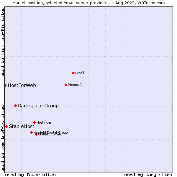Market position of Rackspace Group vs. StableHost vs. HostForWeb