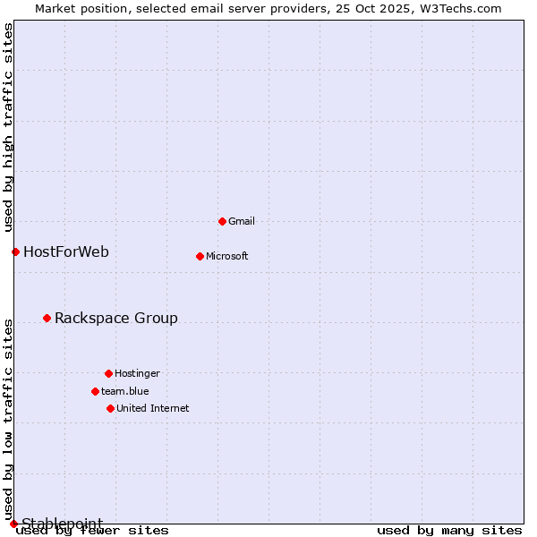 Market position of Rackspace Group vs. HostForWeb vs. Stablepoint