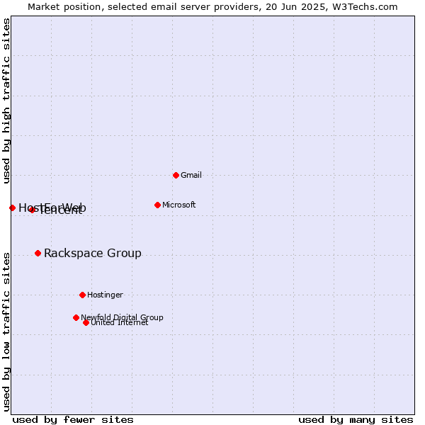 Market position of Rackspace Group vs. Tencent vs. HostForWeb