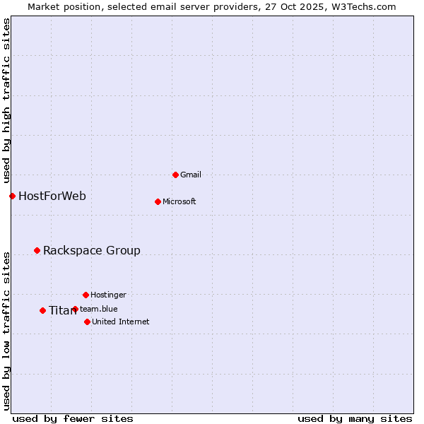 Market position of Titan vs. Rackspace Group vs. HostForWeb