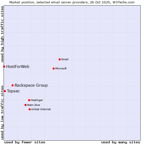 Market position of Rackspace Group vs. Topsec vs. HostForWeb