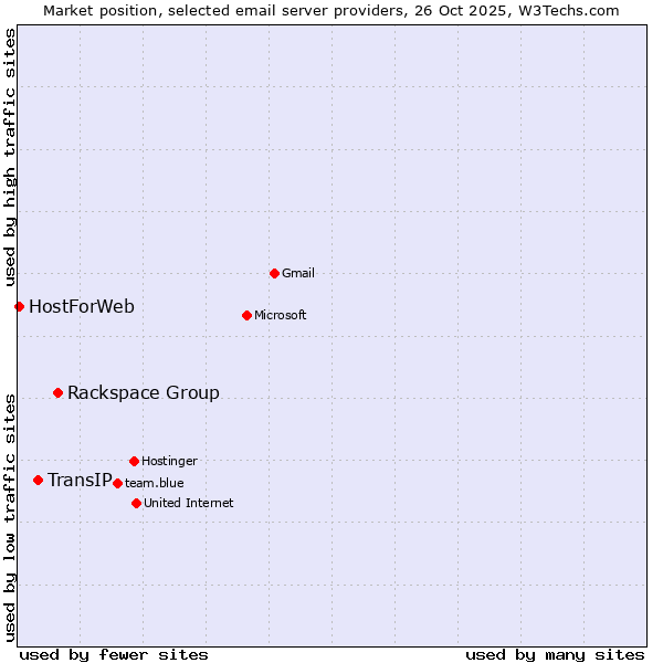 Market position of Rackspace Group vs. TransIP vs. HostForWeb