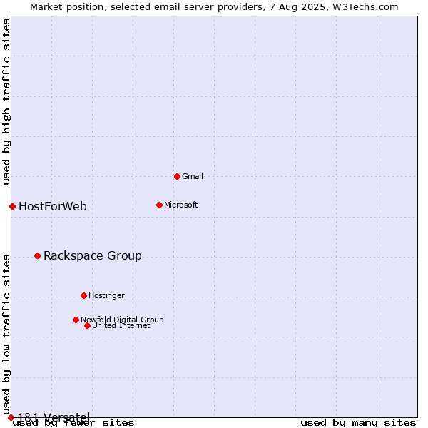 Market position of Rackspace Group vs. HostForWeb vs. 1&1 Versatel