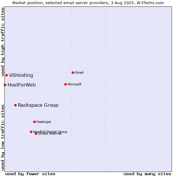 Market position of Rackspace Group vs. VSHosting vs. HostForWeb
