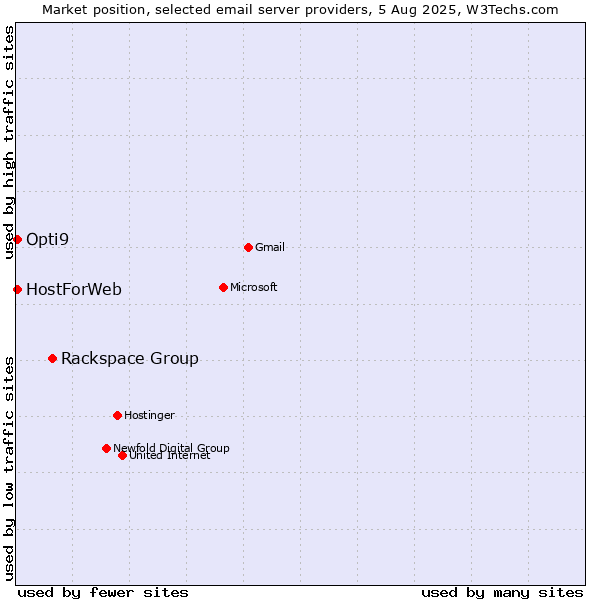 Market position of Rackspace Group vs. HostForWeb vs. Opti9