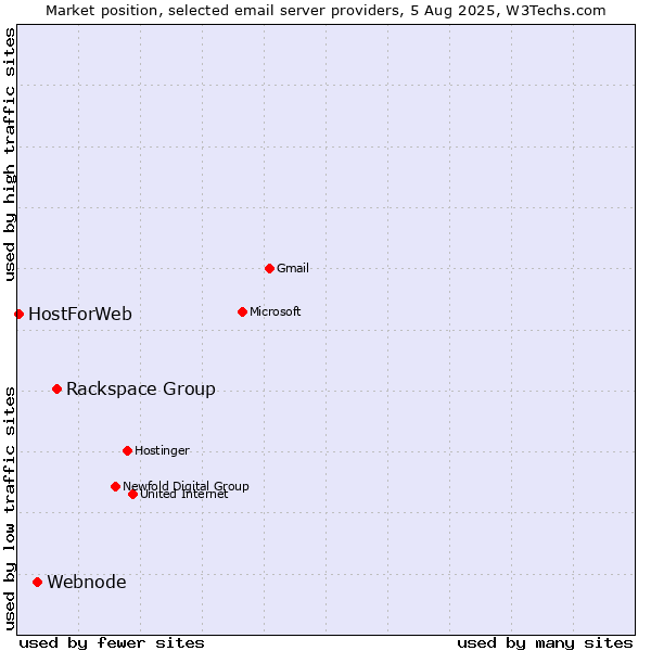 Market position of Rackspace Group vs. Webnode vs. HostForWeb
