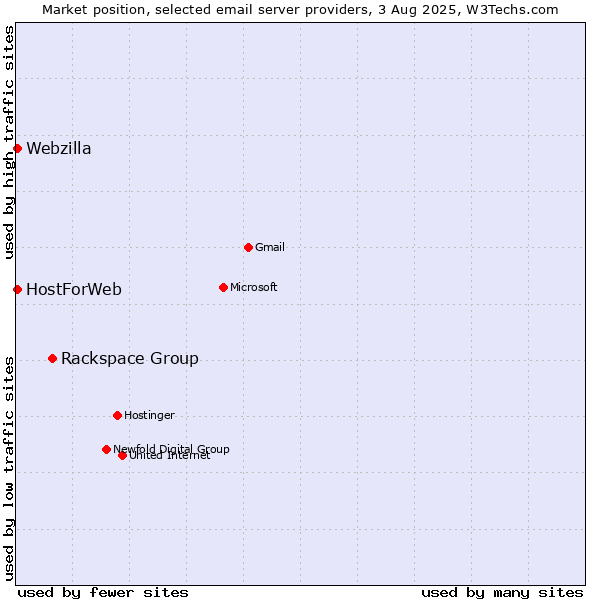 Market position of Rackspace Group vs. HostForWeb vs. Webzilla