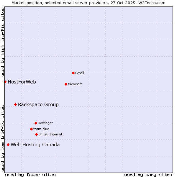 Market position of Rackspace Group vs. Web Hosting Canada vs. HostForWeb