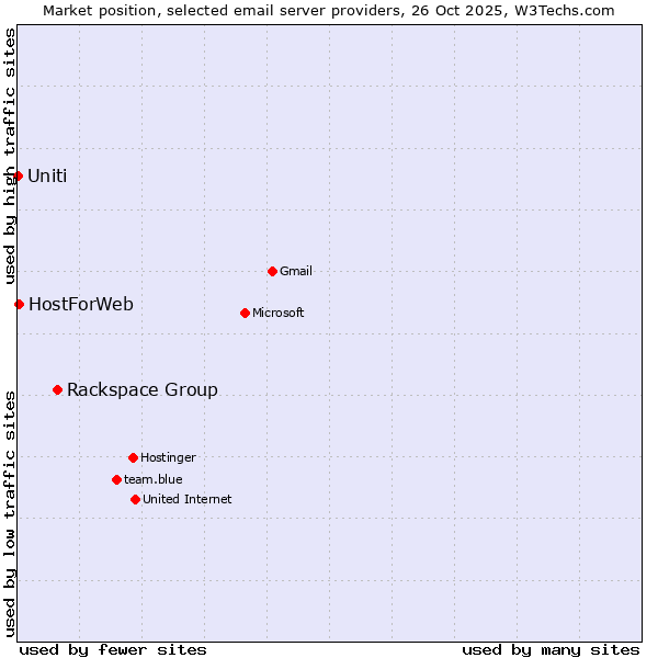 Market position of Rackspace Group vs. HostForWeb vs. Uniti