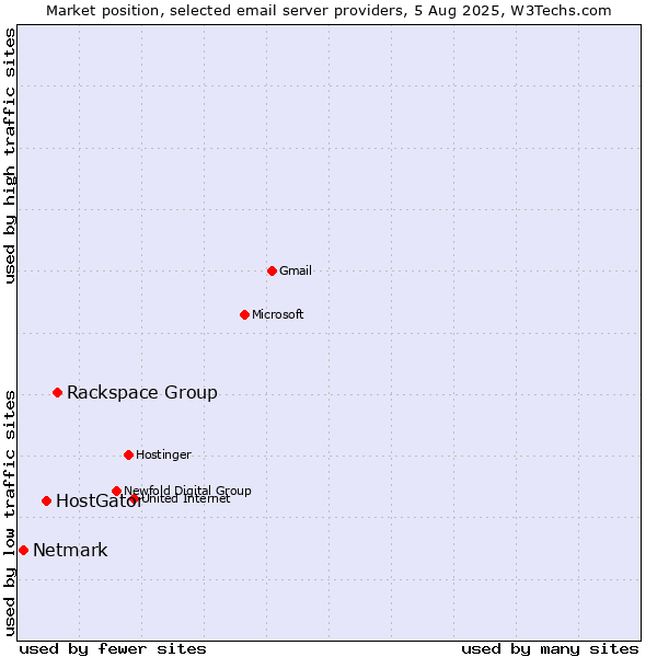 Market position of Rackspace Group vs. HostGator vs. Netmark