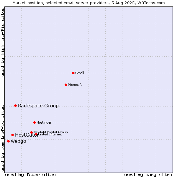 Market position of Rackspace Group vs. HostGator vs. webgo