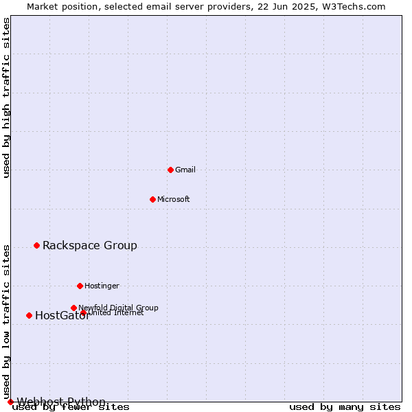 Market position of Rackspace Group vs. HostGator vs. Webhost Python