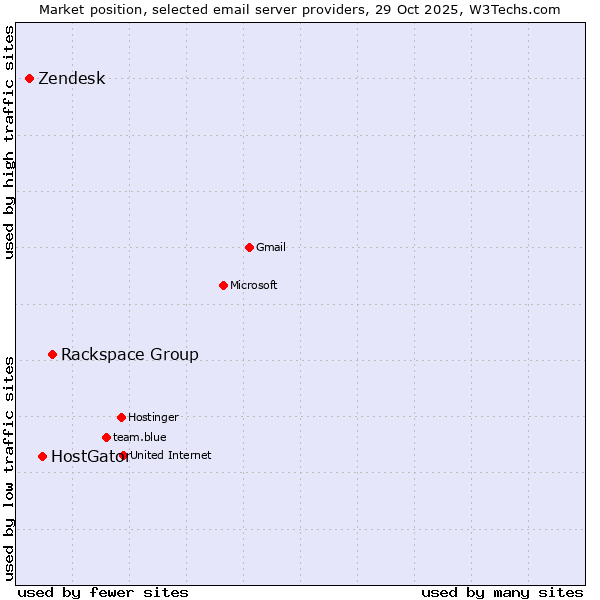 Market position of Rackspace Group vs. HostGator vs. Zendesk
