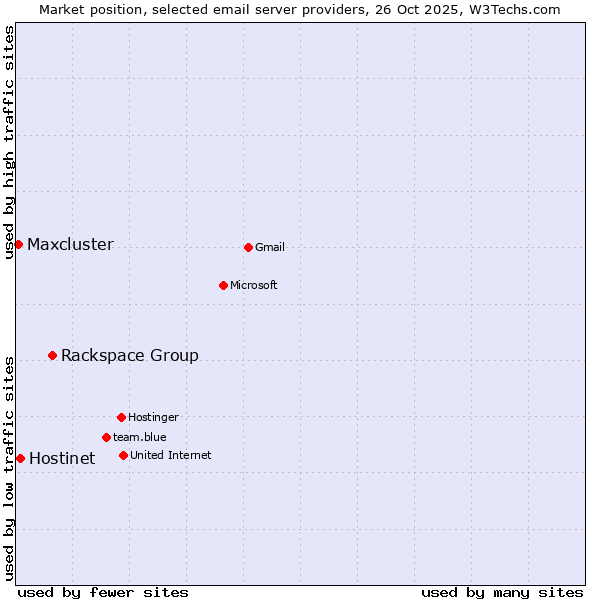 Market position of Rackspace Group vs. Hostinet vs. Maxcluster