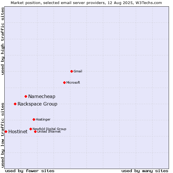 Market position of Namecheap vs. Rackspace Group vs. Hostinet