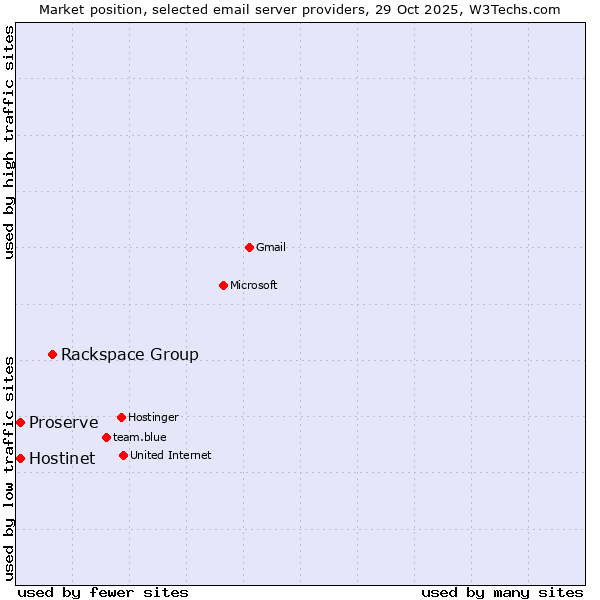 Market position of Rackspace Group vs. Proserve vs. Hostinet