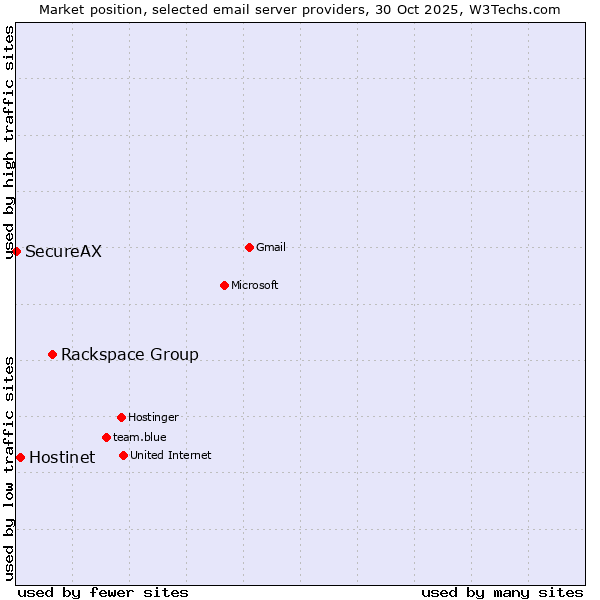 Market position of Rackspace Group vs. Hostinet vs. SecureAX