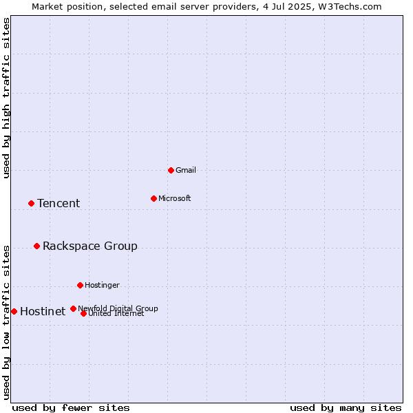 Market position of Rackspace Group vs. Tencent vs. Hostinet