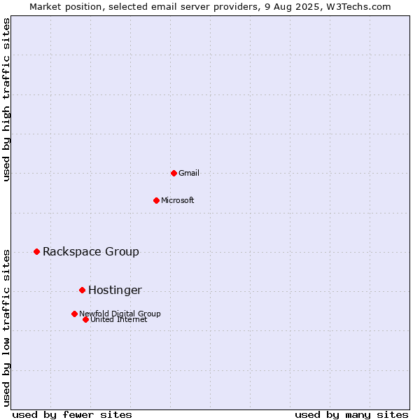 Market position of Hostinger vs. Rackspace Group