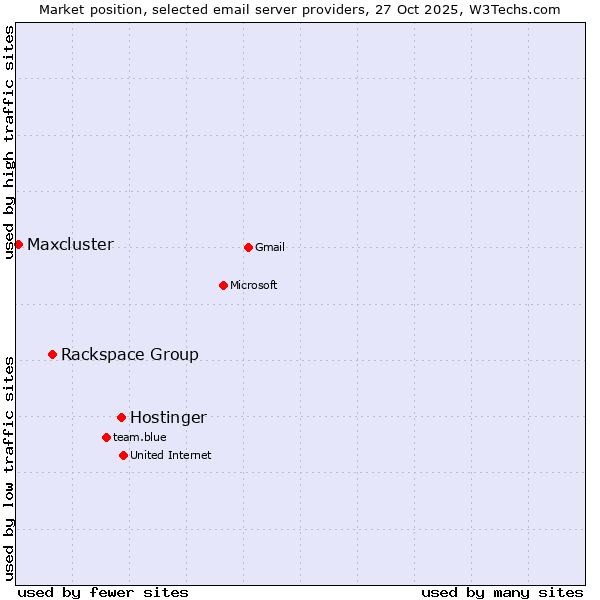Market position of Hostinger vs. Rackspace Group vs. Maxcluster