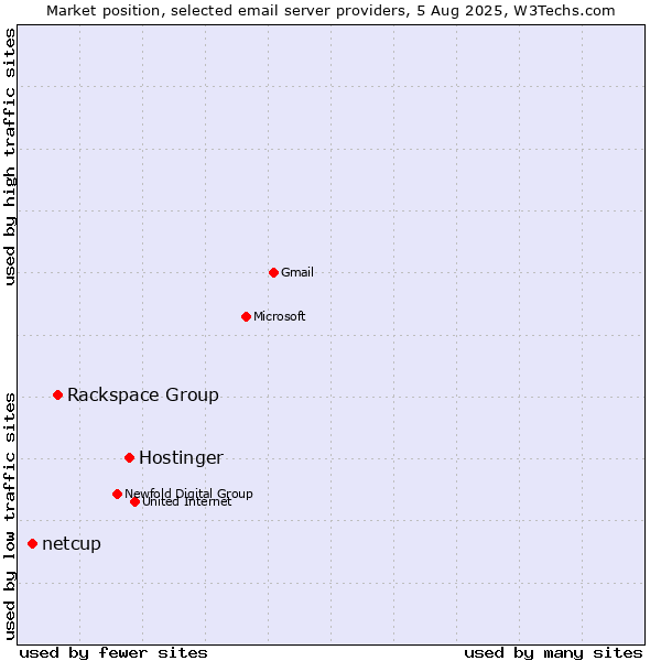 Market position of Hostinger vs. Rackspace Group vs. netcup